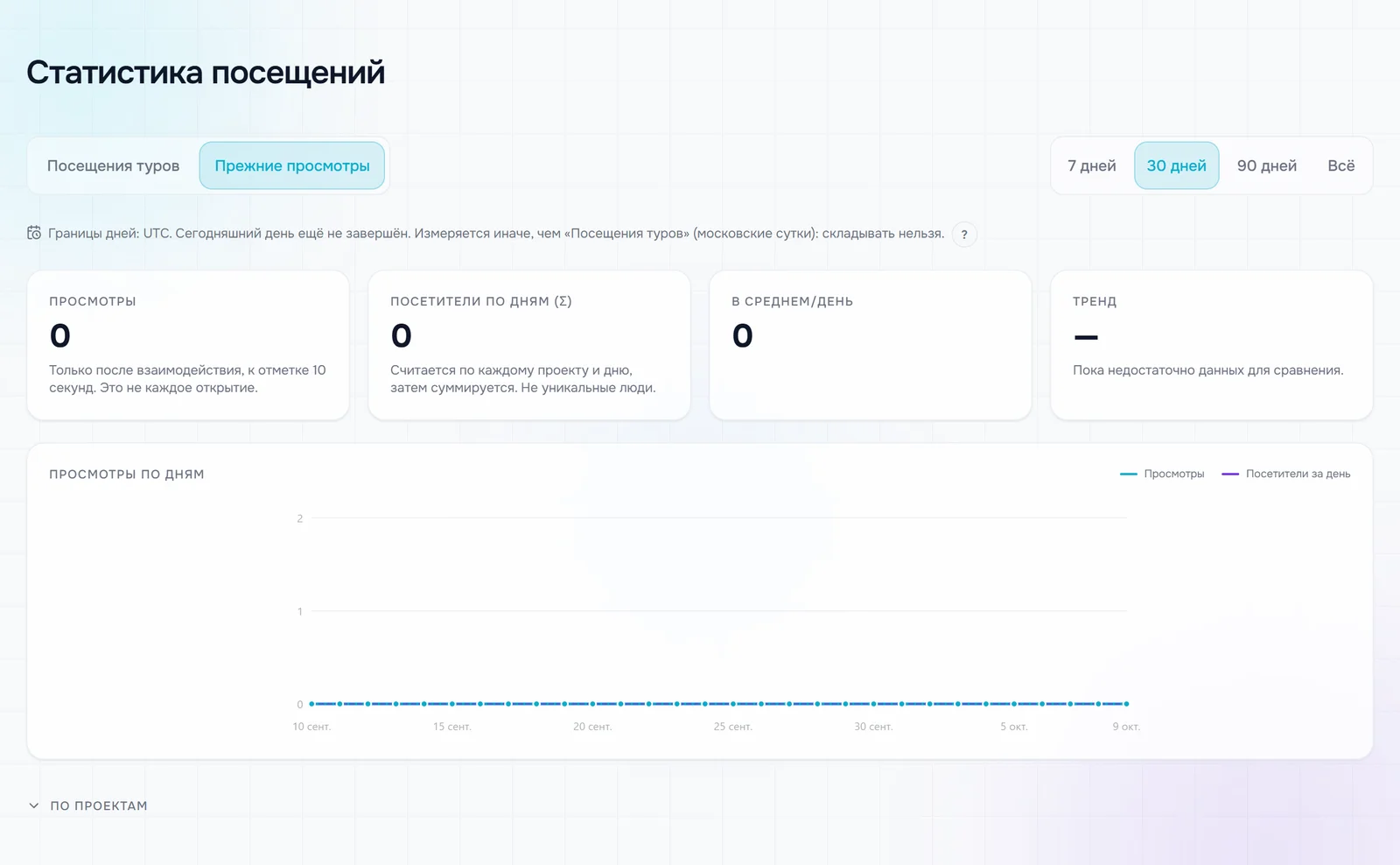 Вкладка «Прежние просмотры»: «Просмотры», «Посетители по дням (Σ)», «В среднем/день», «Тренд» и график «Просмотры по дням»